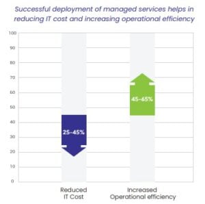 Global Managed Services Market 2022