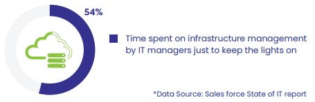 Time spent on infrastructure management by IT managers